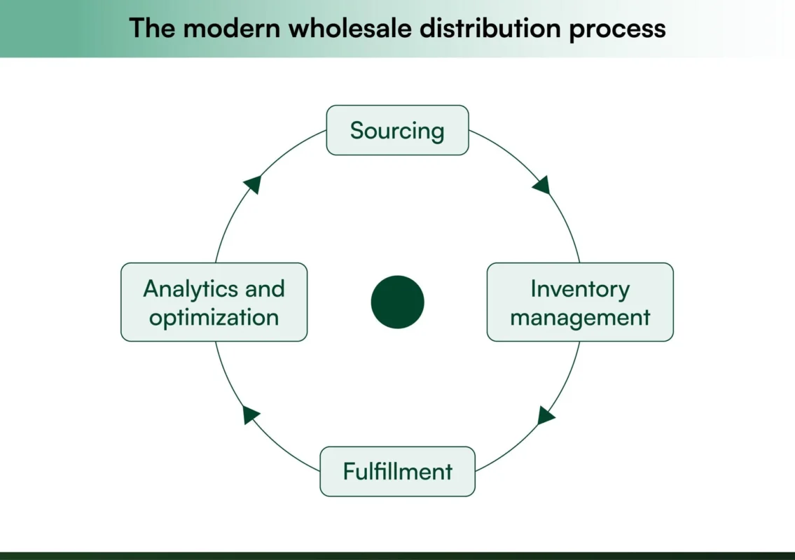 wholesale distribution