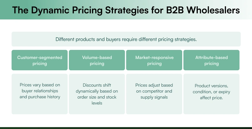 Dynamic pricing strategies used by B2B wholesalers Dynamic pricing strategies used by B2B wholesalers