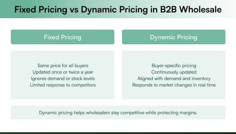 Fixed pricing and Dynamic pricing in B2B wholesale distinctions Fixed pricing and Dynamic pricing in B2B wholesale distinctions