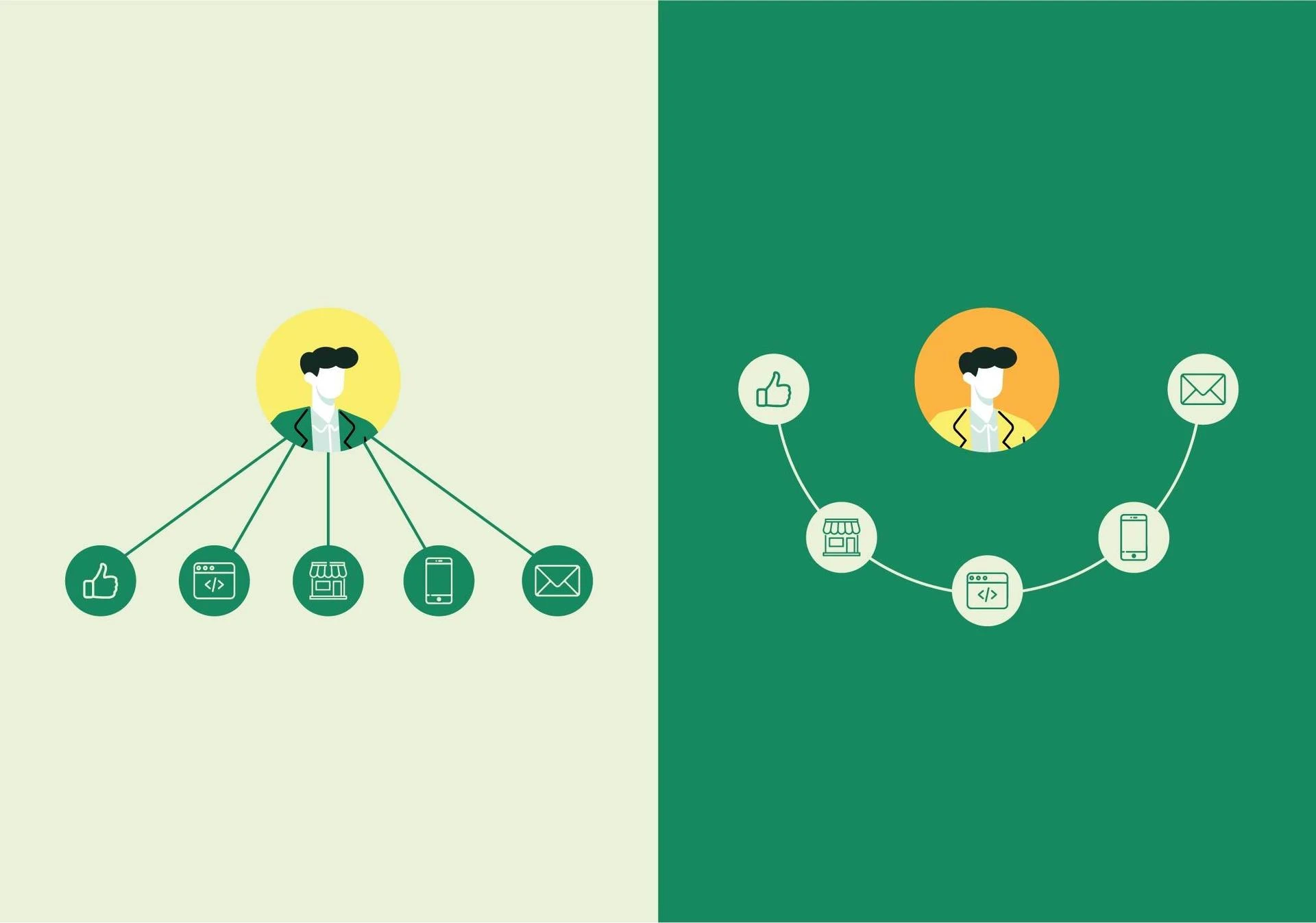 Omni Channel vs Multi Channel Retailing