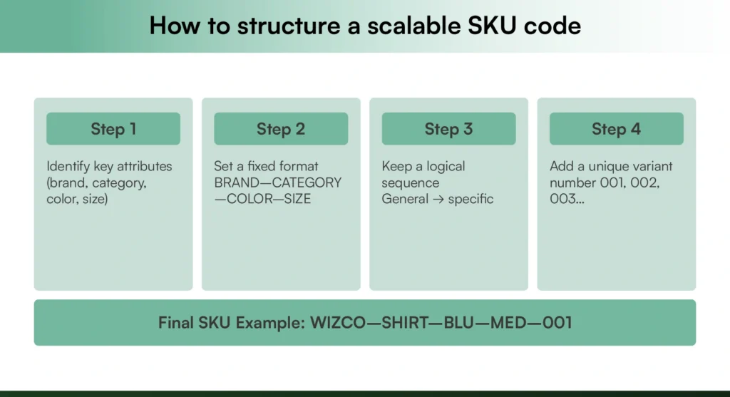 Structure for building scalable SKU codes