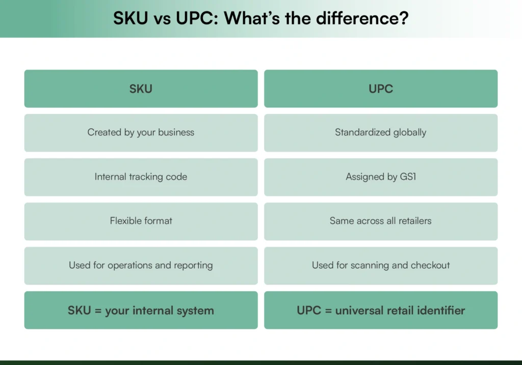 What is SKU and UPC in retail inventory systems