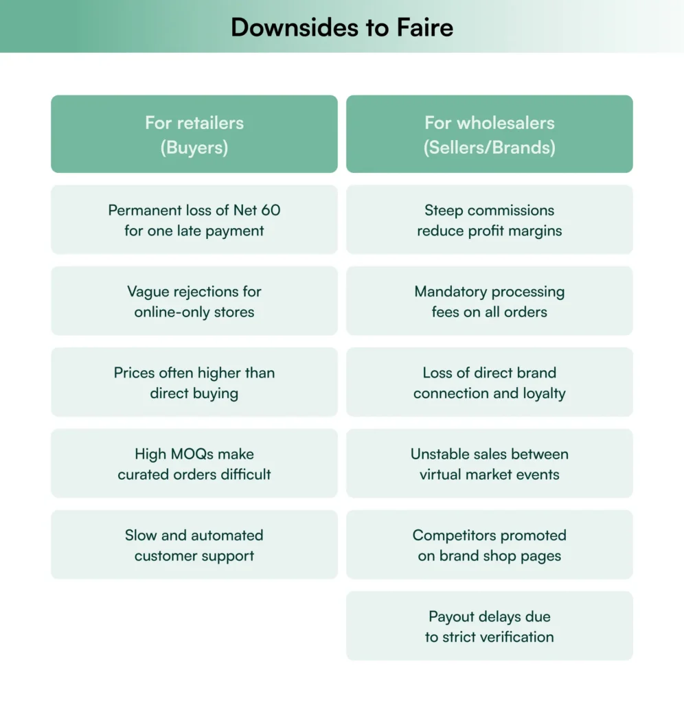 Disadvantages of Faire according to Faire wholesale marketplace reviews