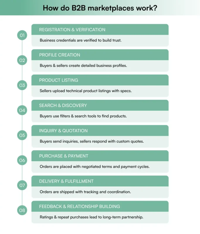 B2B eCommerce Marketplace