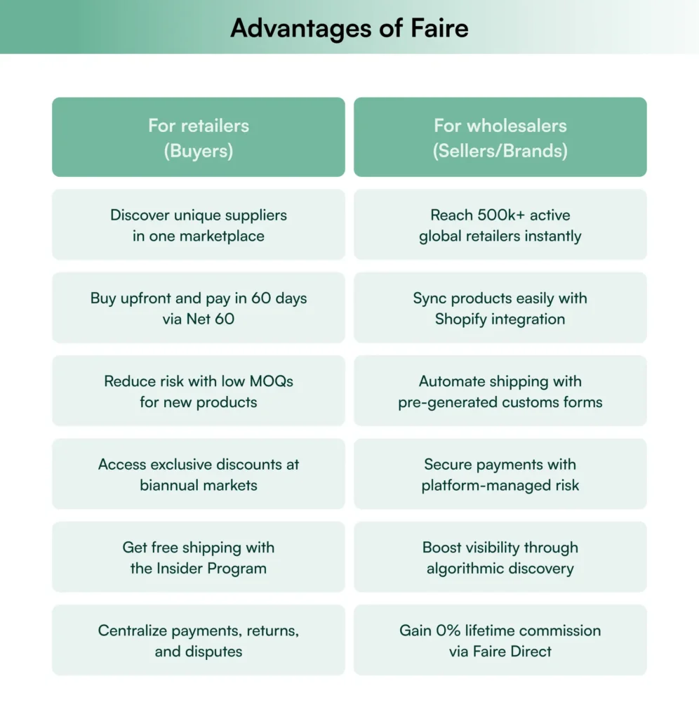  advantages of Faire according to Faire wholesale reviews