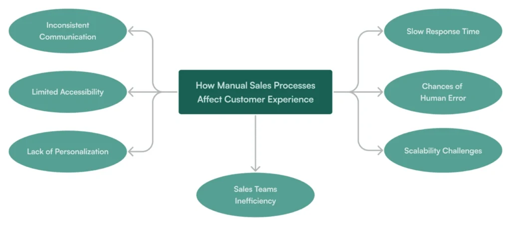 How manual sales processes affect customer experience How manual sales processes affect customer experience