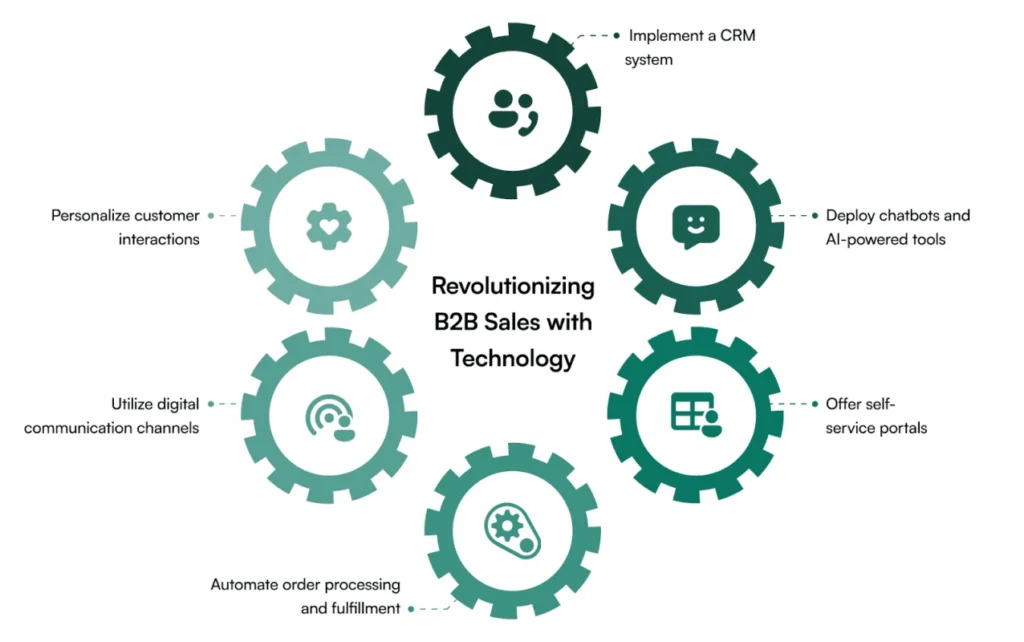 How technology revolutionizes B2B sales How technology revolutionizes B2B sales