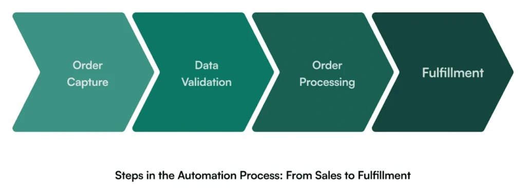 Steps in the B2B sales automation process Steps in the B2B sales automation process