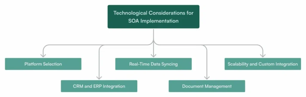 Technological considerations for SOA implementation Technological considerations for SOA implementation