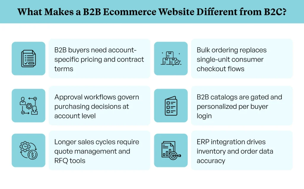 Comparing B2B and B2C ecommerce website differences for wholesale buyers