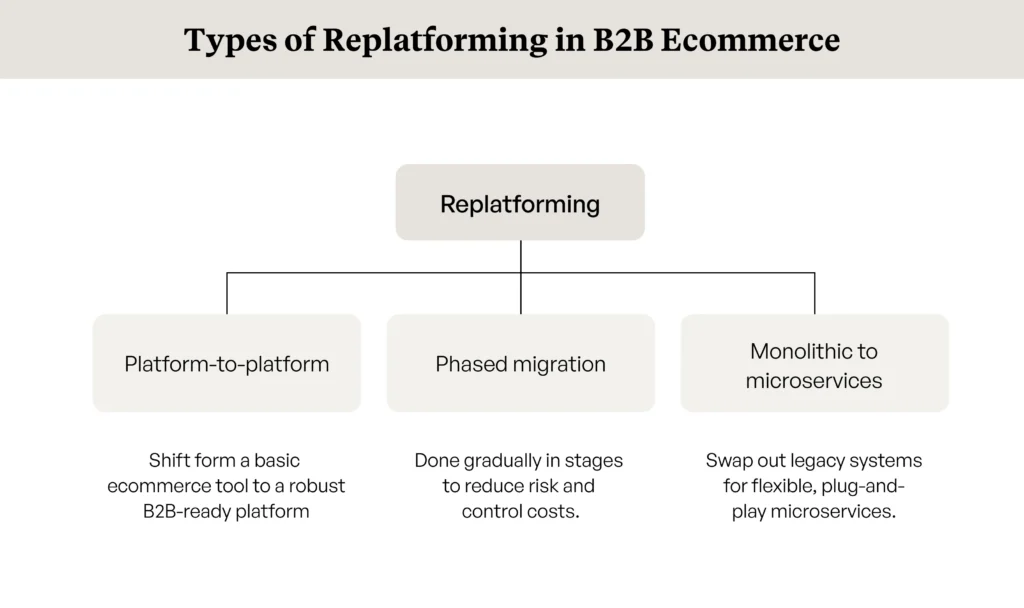 3 types of replatforming in B2B ecommerce platform-to-platform, phased migration, monolithic to microservices 3 types of replatforming in B2B ecommerce platform-to-platform, phased migration, monolithic to microservices