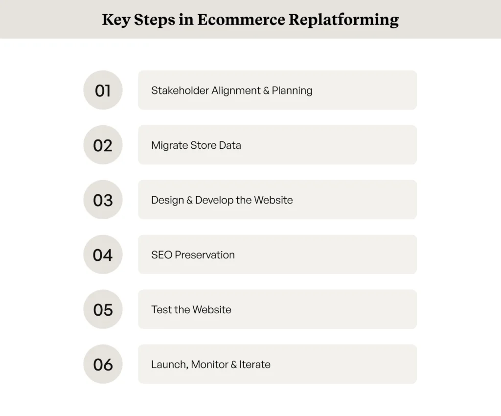 Key Steps in Ecommerce Replatforming Key Steps in Ecommerce Replatforming