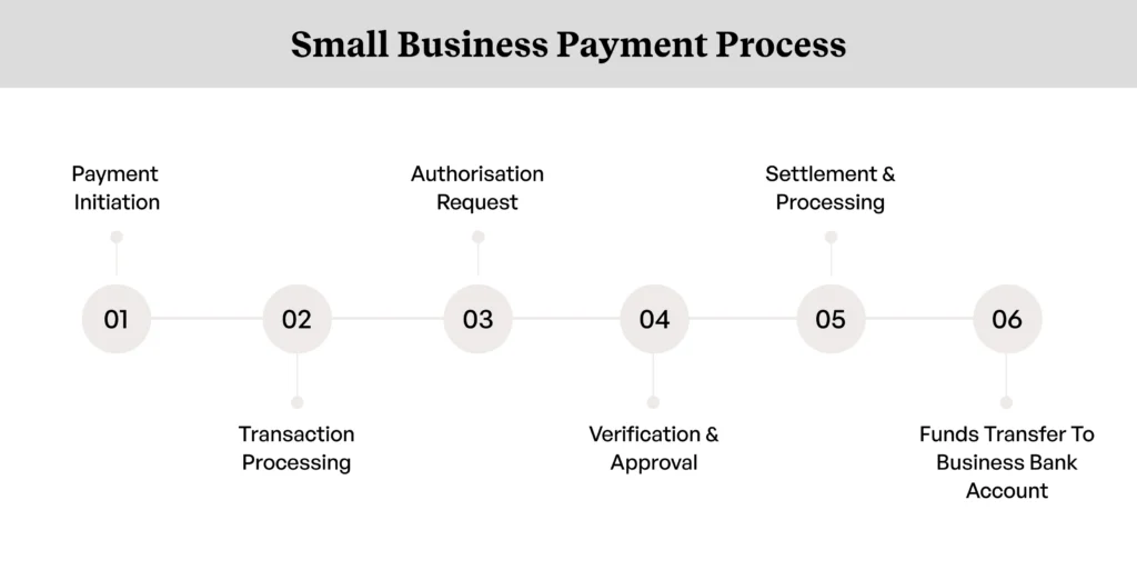 The small business payment process