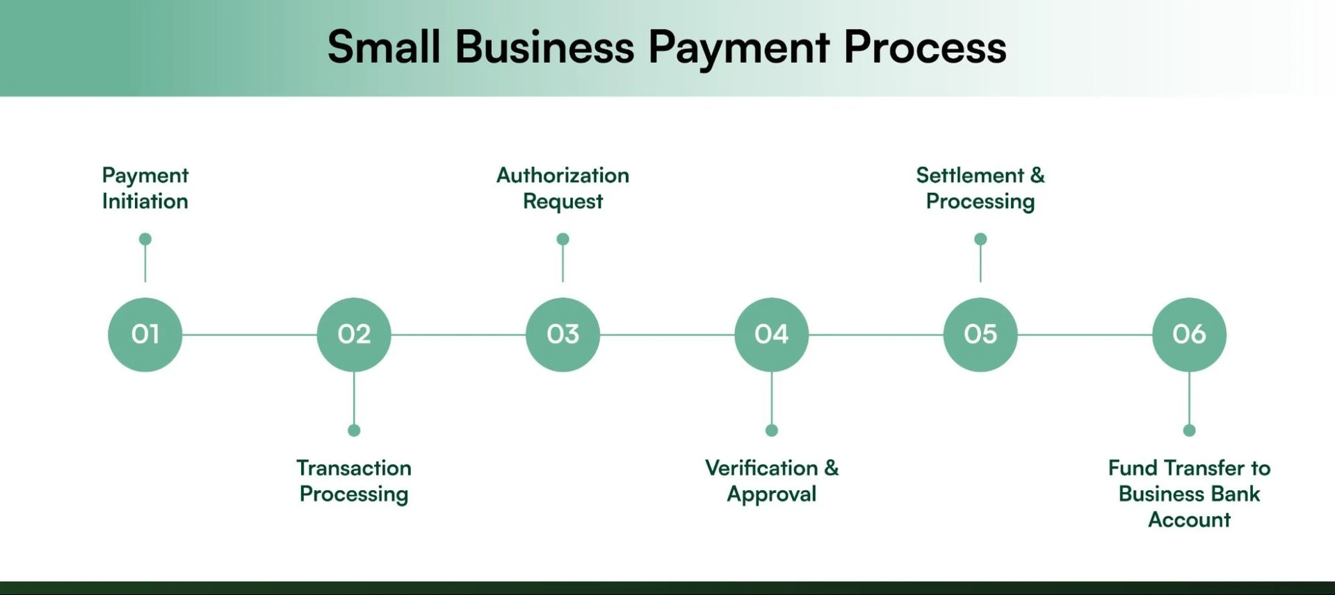 The small business payment process