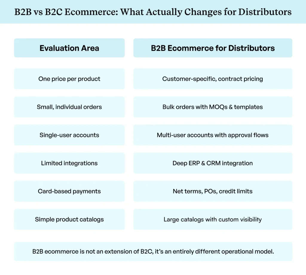 differences of B2C vs B2B ecommerce for distributors in pricing, ordering, and catalog complexity. differences of B2C vs B2B ecommerce for distributors in pricing, ordering, and catalog complexity.