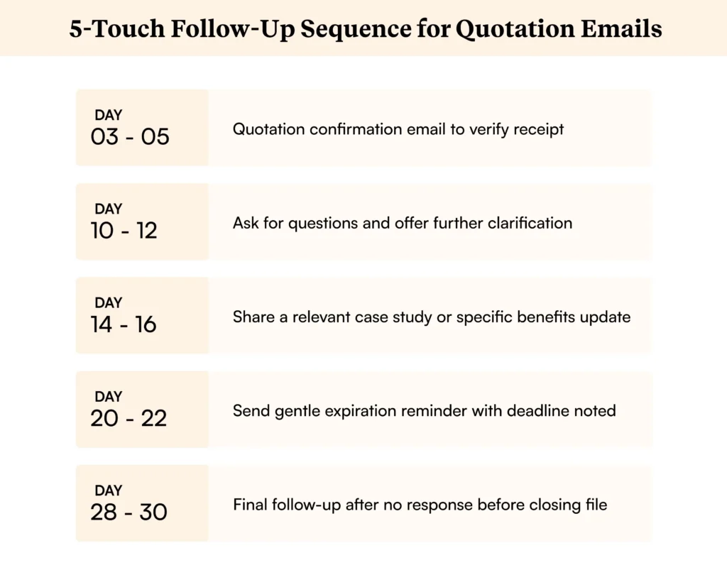 Five-step quotation follow-up email sequence