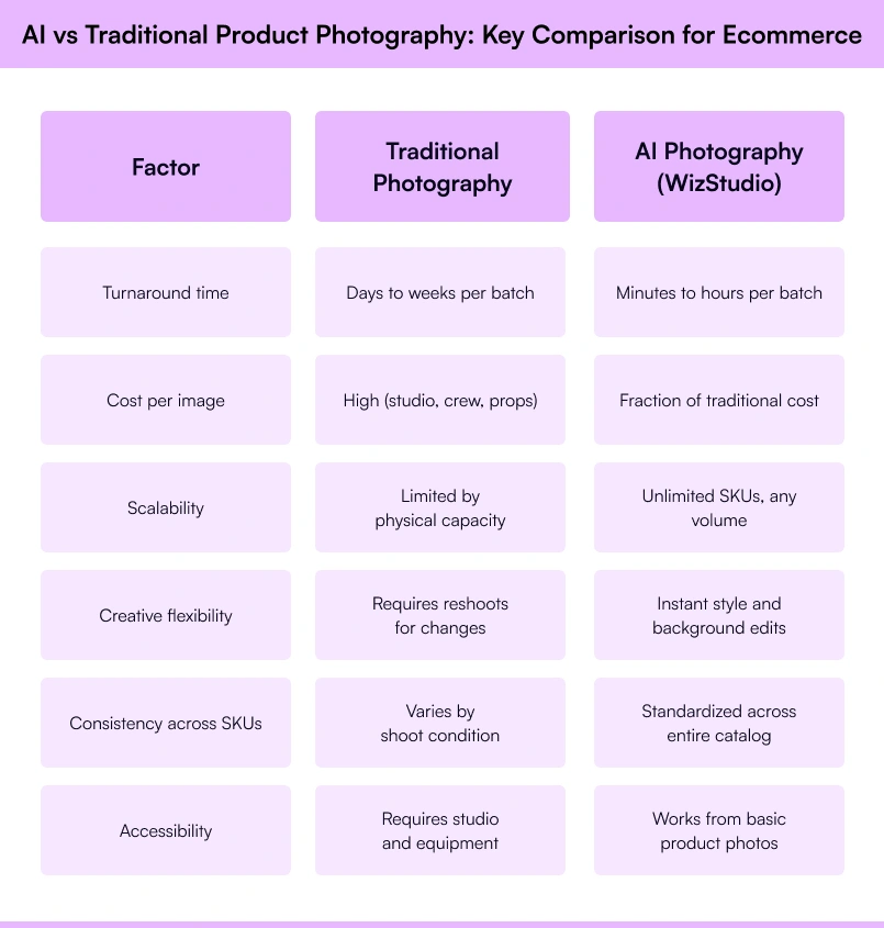 Comparison of AI and traditional product photography for ecommerce brands Comparison of AI and traditional product photography for ecommerce brands