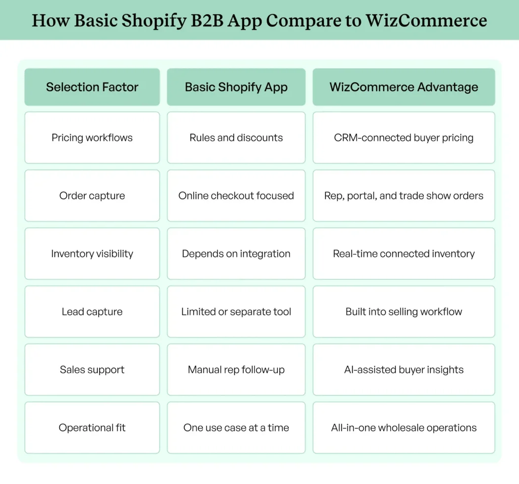 Shopify B2B app comparison with WizCommerce advantages Shopify B2B app comparison with WizCommerce advantages