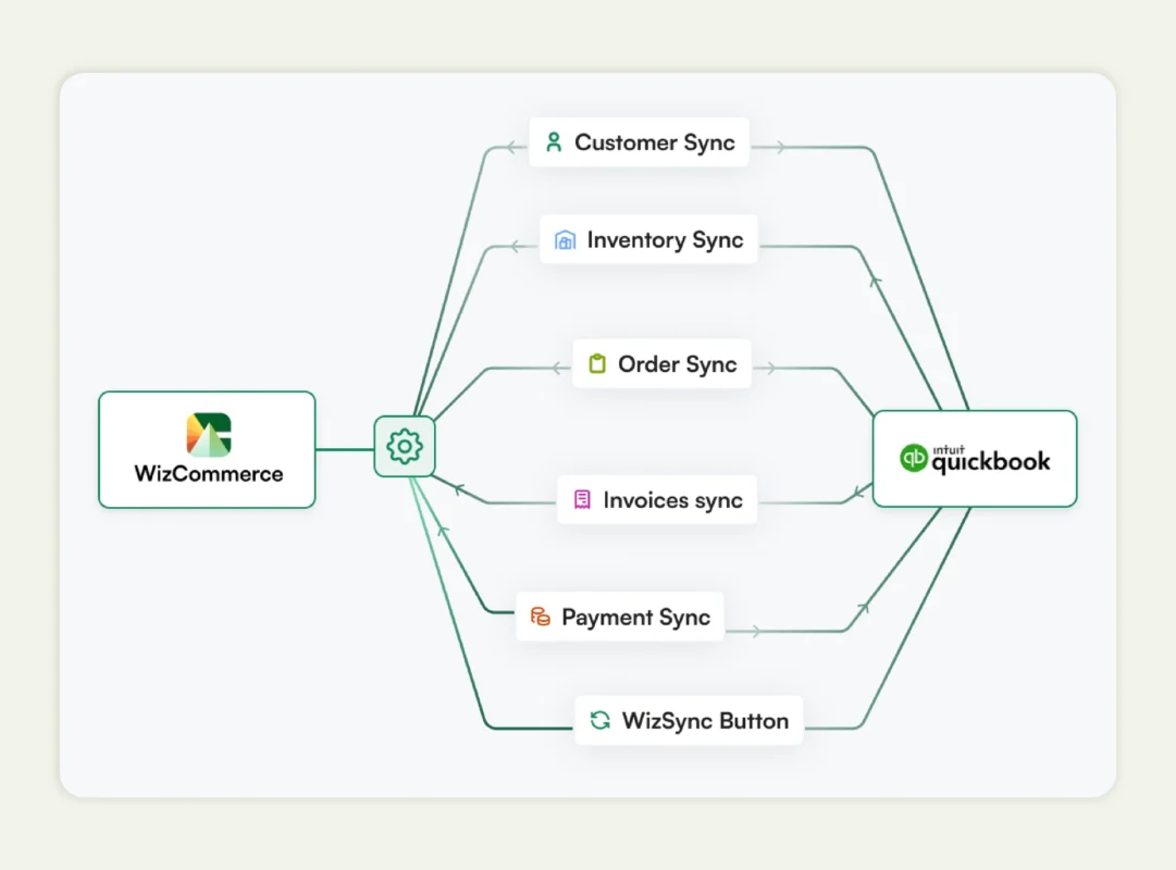 work order software integrations with quickbooks