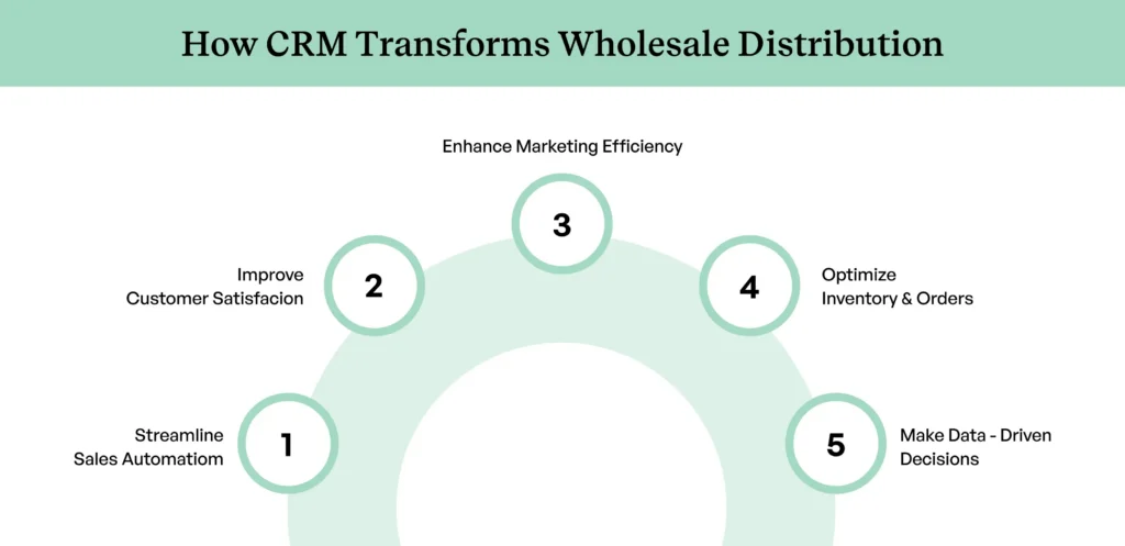 B2B CRM benefits infographic showing sales automation analytics and inventory management for wholesalers 