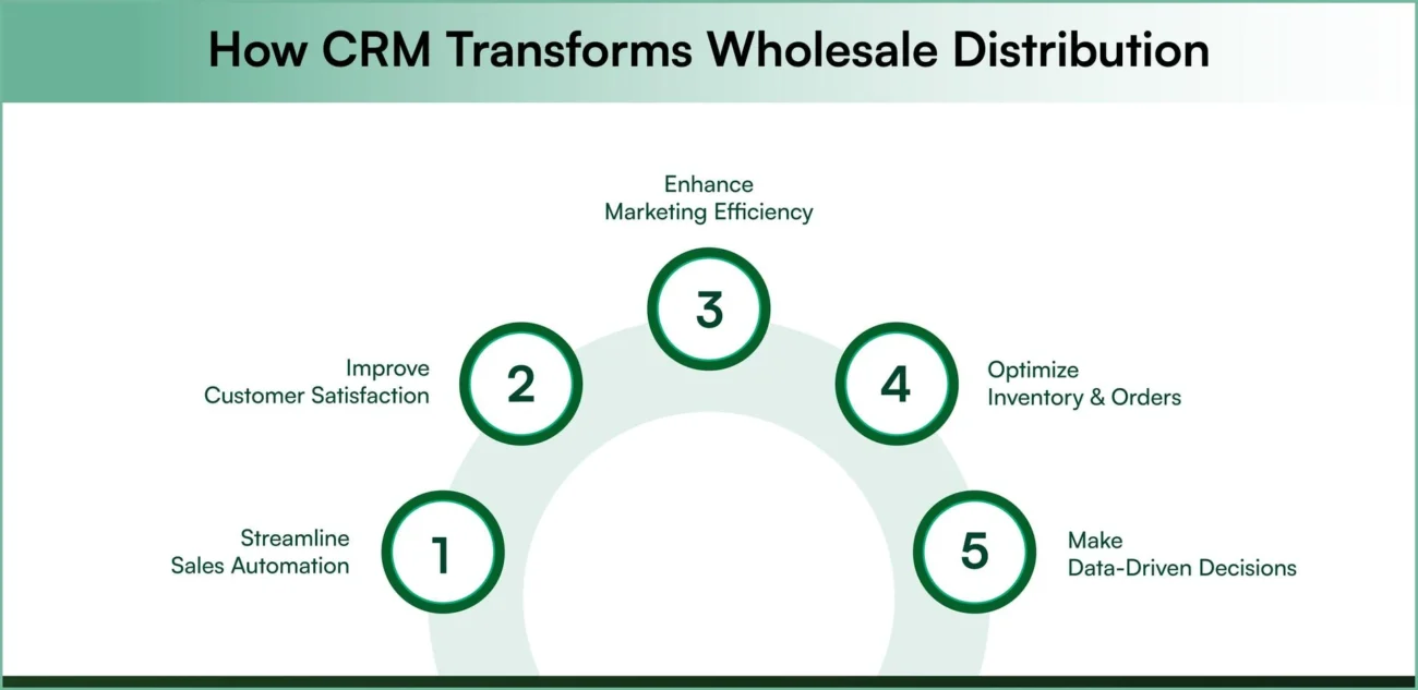 B2B CRM for Wholesalers