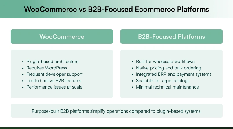 Comparison between WooCommerce and B2B ecommerce platforms
