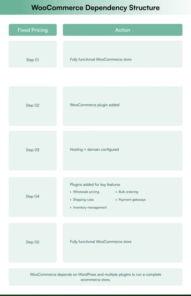 How WooCommerce works with WordPress and plugins
