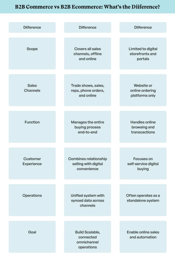 B2B commerce and B2B ecommerce key differences explained B2B commerce and B2B ecommerce key differences explained