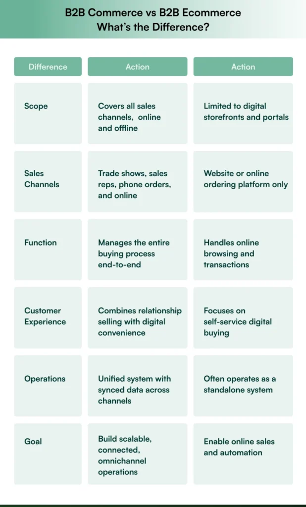 B2B commerce and B2B ecommerce key differences explained B2B commerce and B2B ecommerce key differences explained