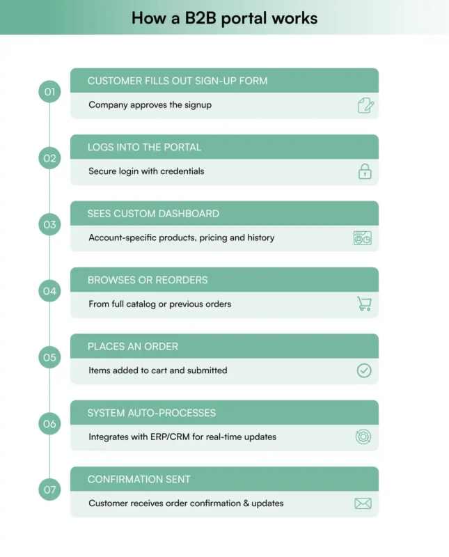 B2B customer portal