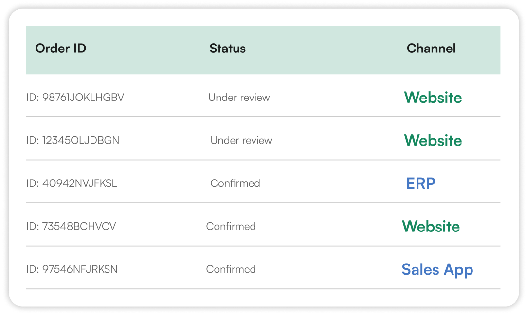 Unified Order Management