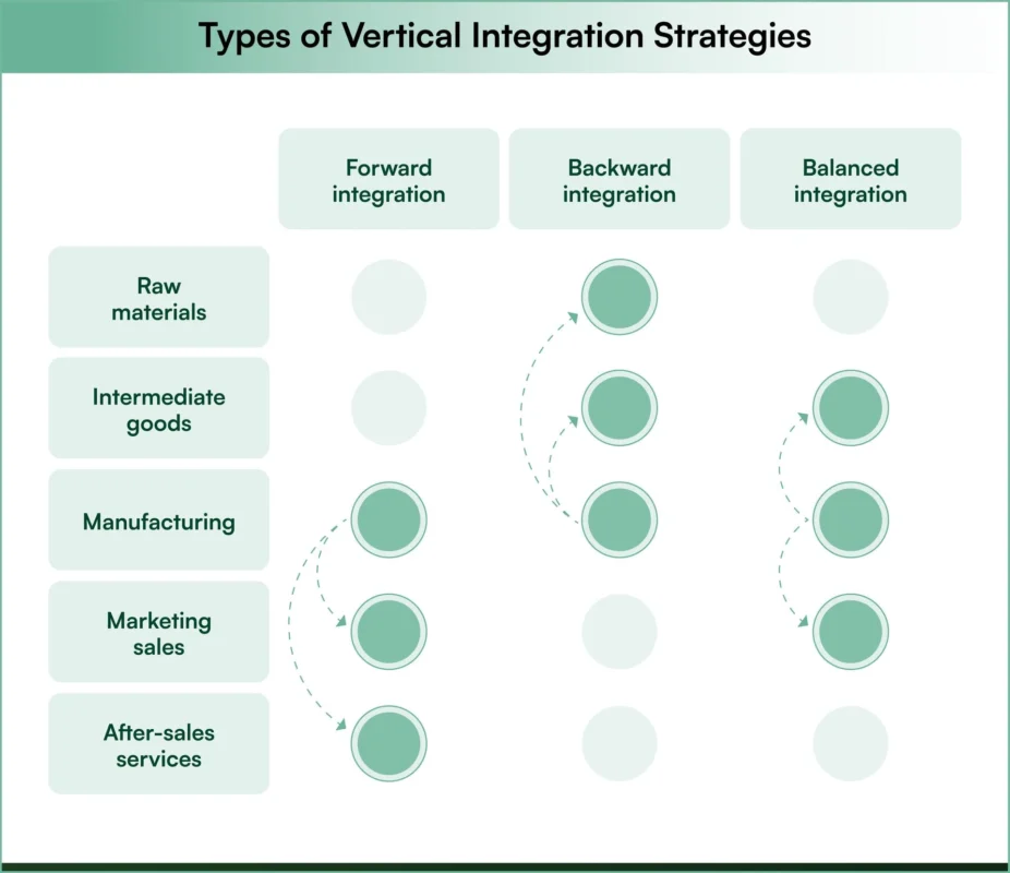 vertical integration vs horizontal integration