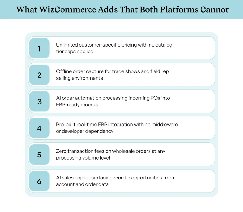 B2B wholesale capabilities WizCommerce delivers natively beyond Shopify and BigCommerce.