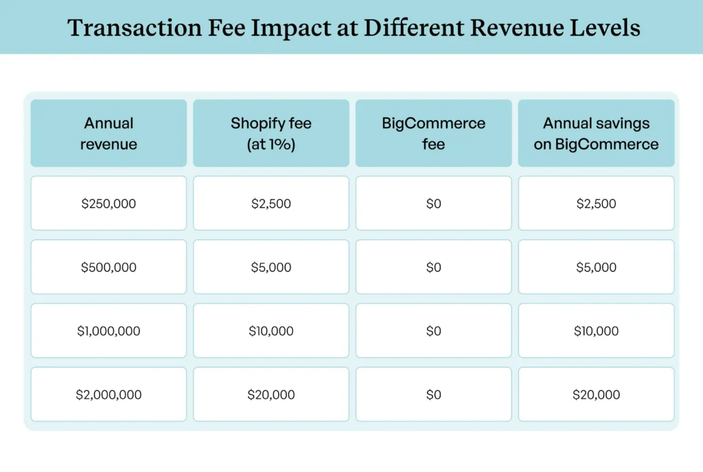 Transaction fee comparison for BigCommerce vs Shopify savings 