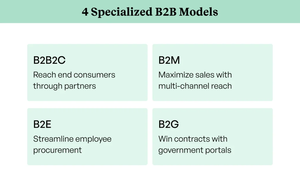 Infographic comparing four specialized B2B ecommerce models B2B2C, B2M, B2E, and B2G. Infographic comparing four specialized B2B ecommerce models B2B2C, B2M, B2E, and B2G.