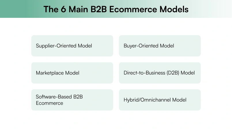 Six B2B ecommerce models: supplier-oriented, buyer-oriented, marketplace, direct-to-business (D2B), software-based, and hybrid/omnichannel.
