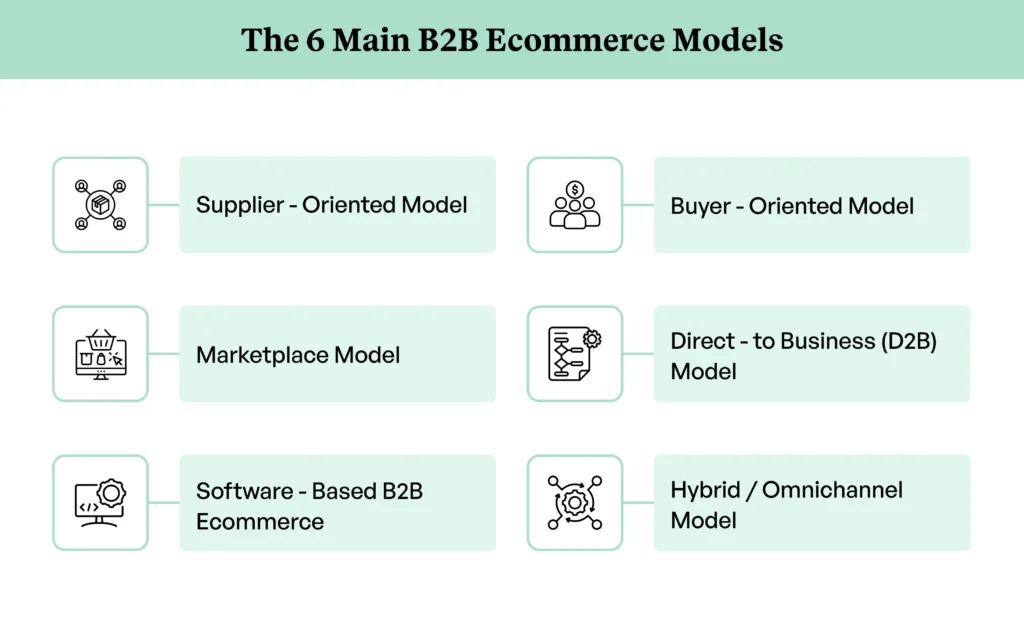 Six B2B ecommerce models supplier-oriented, buyer-oriented, marketplace, direct-to-business (D2B), software-based, and hybridomnichannel. Six B2B ecommerce models supplier-oriented, buyer-oriented, marketplace, direct-to-business (D2B), software-based, and hybridomnichannel.