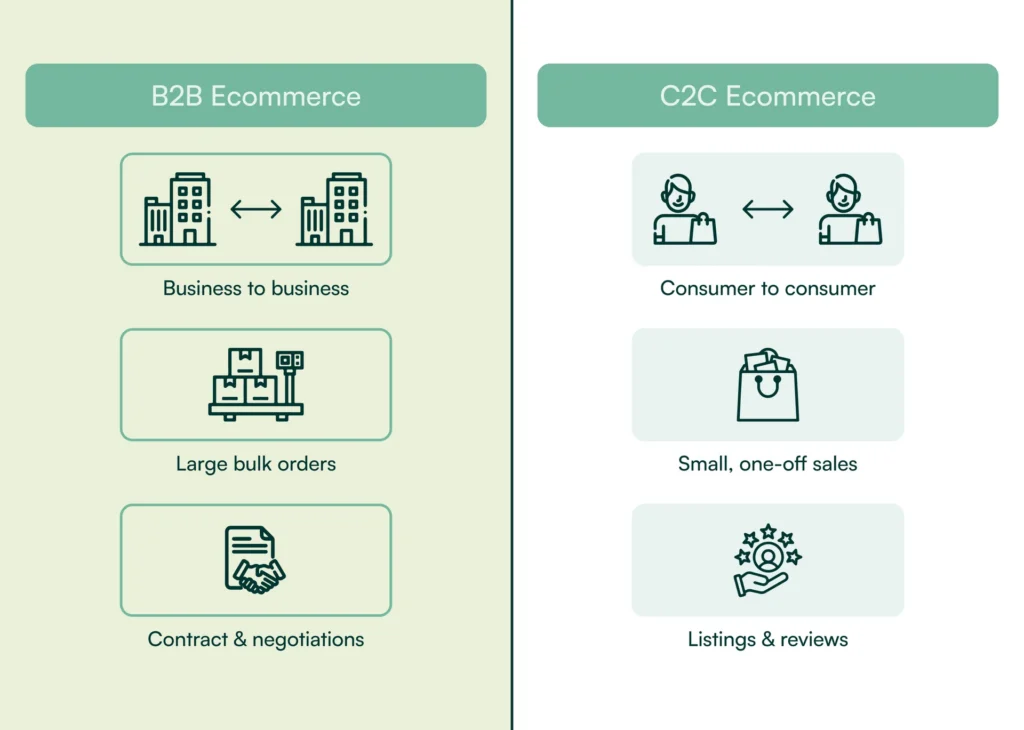 B2B vs C2C commerce B2B vs C2C commerce