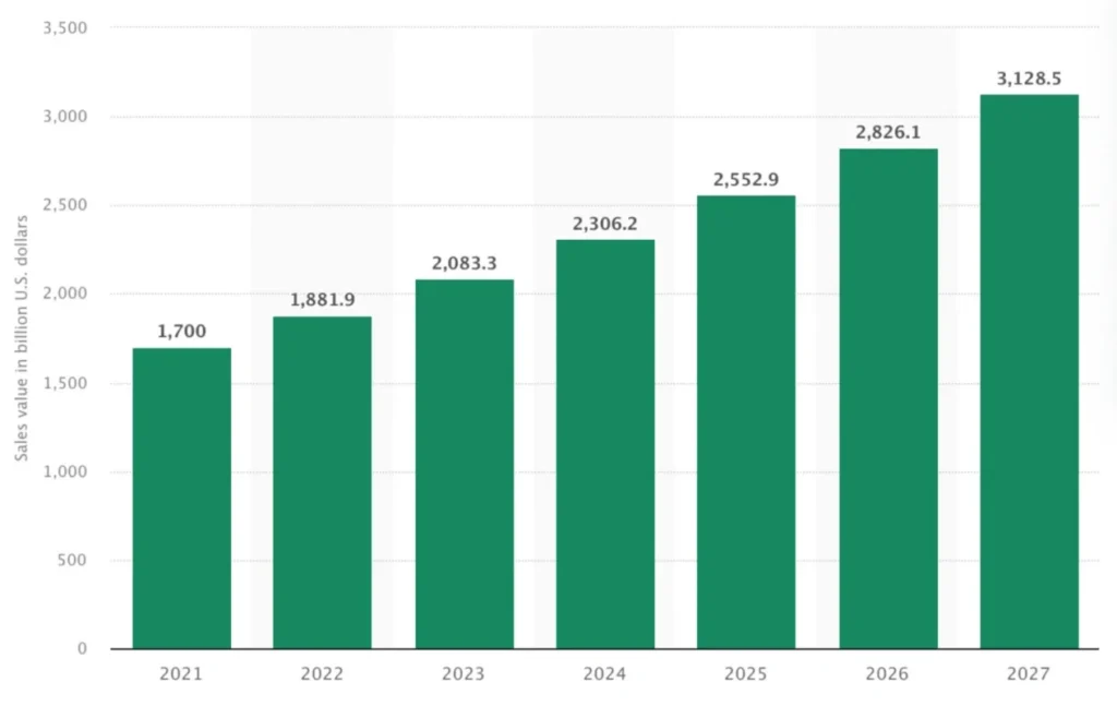 B2B ecommerce growth in USA
