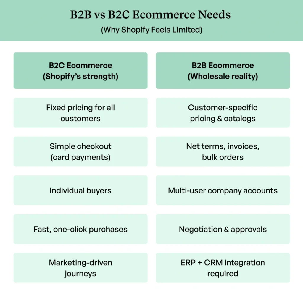B2C and B2B ecommerce differences and why Shopify struggles with wholesale complexity.