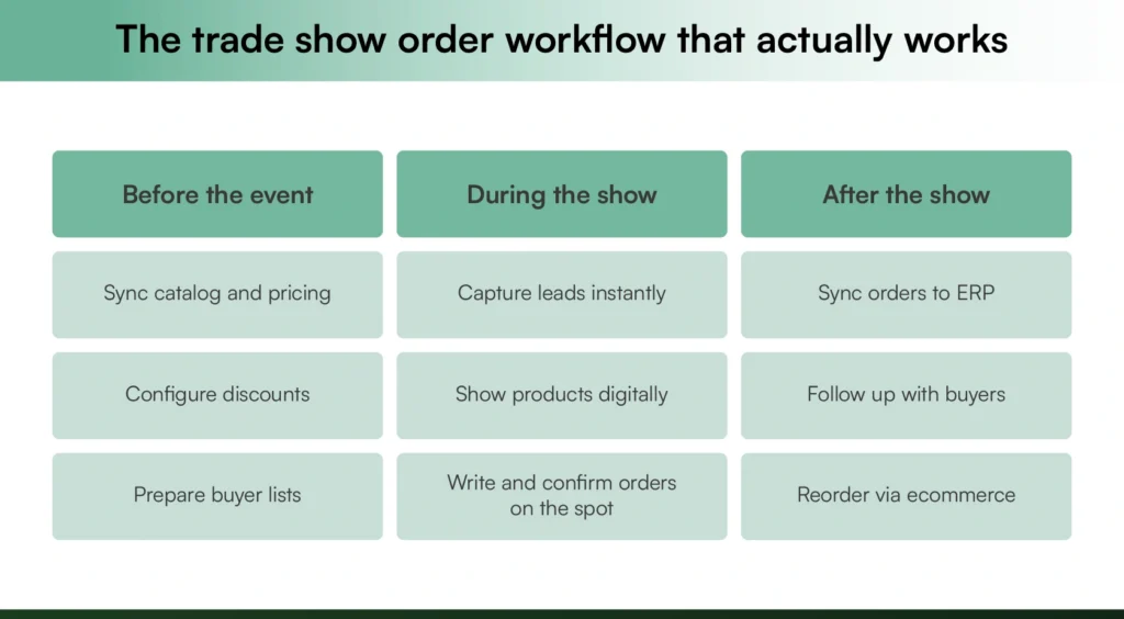 End-to-end trade show order-taking workflow before, during, and after the event