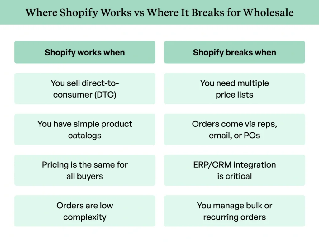 Shopify is suitable for wholesale but fails in complex B2B operations
