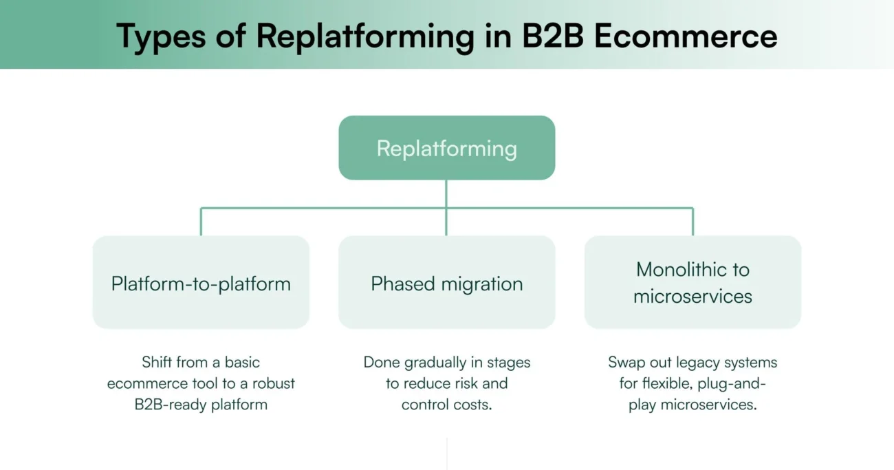 3 types of replatforming in B2B ecommerce: platform-to-platform, phased migration, monolithic to microservices