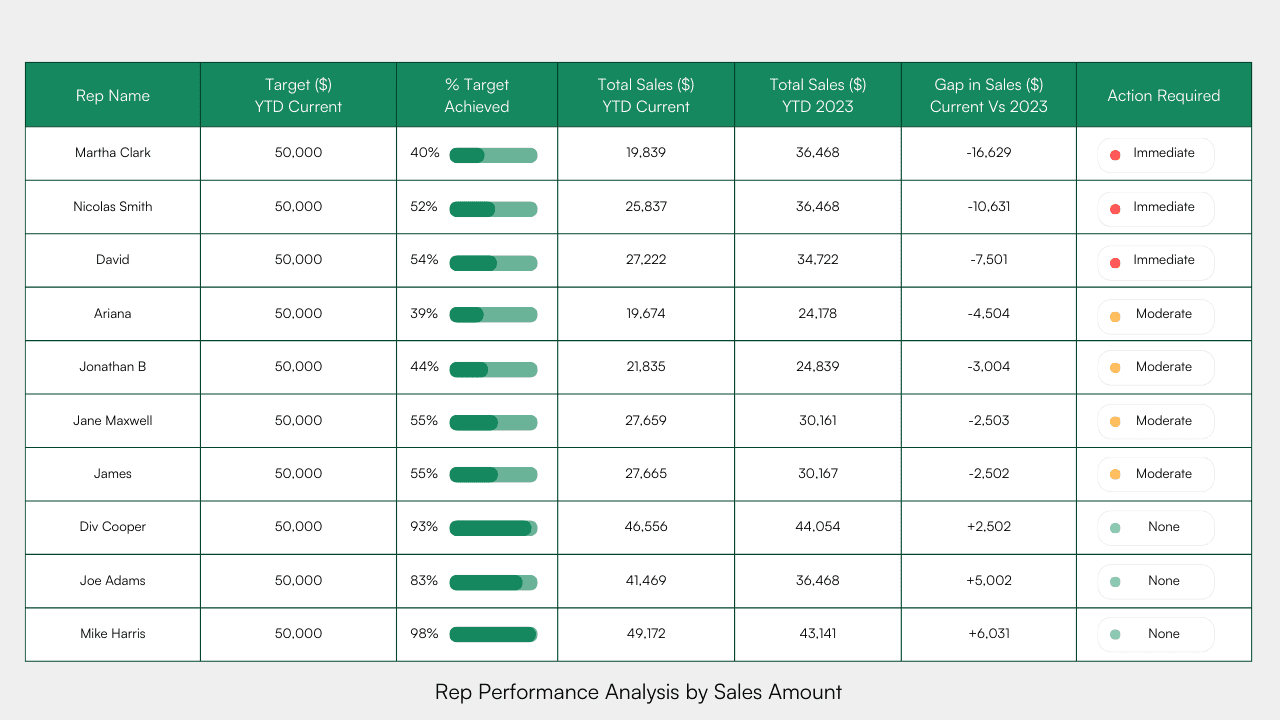 Conduct a year-to-date (YTD) analysis to identify top performers, those needing support, and areas for improvement. Investigate challenges faced by underperforming reps. Identify the buyers contributing most to this decline and examine whether a shift in product mix might affect sales. This analysis helps pinpoint areas for improvement, whether in training, product knowledge, or sales strategies.