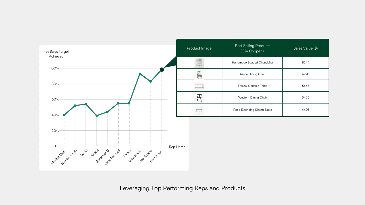 ‍ Sharing information about top-performing reps and their best-selling products can serve as a motivational tool for your sales team. Other members can see which products are selling more and replicate the success. This fosters a healthy competitive environment and encourages reps to learn from the best practices of their peers, potentially increasing overall sales conversion rates.