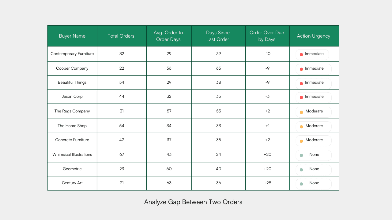 Understanding the frequency and timing of orders is crucial. Analyze the days since the last order was placed and the average gap between orders to identify buyers due for purchase. This also prevents spamming customers who are less likely to order.