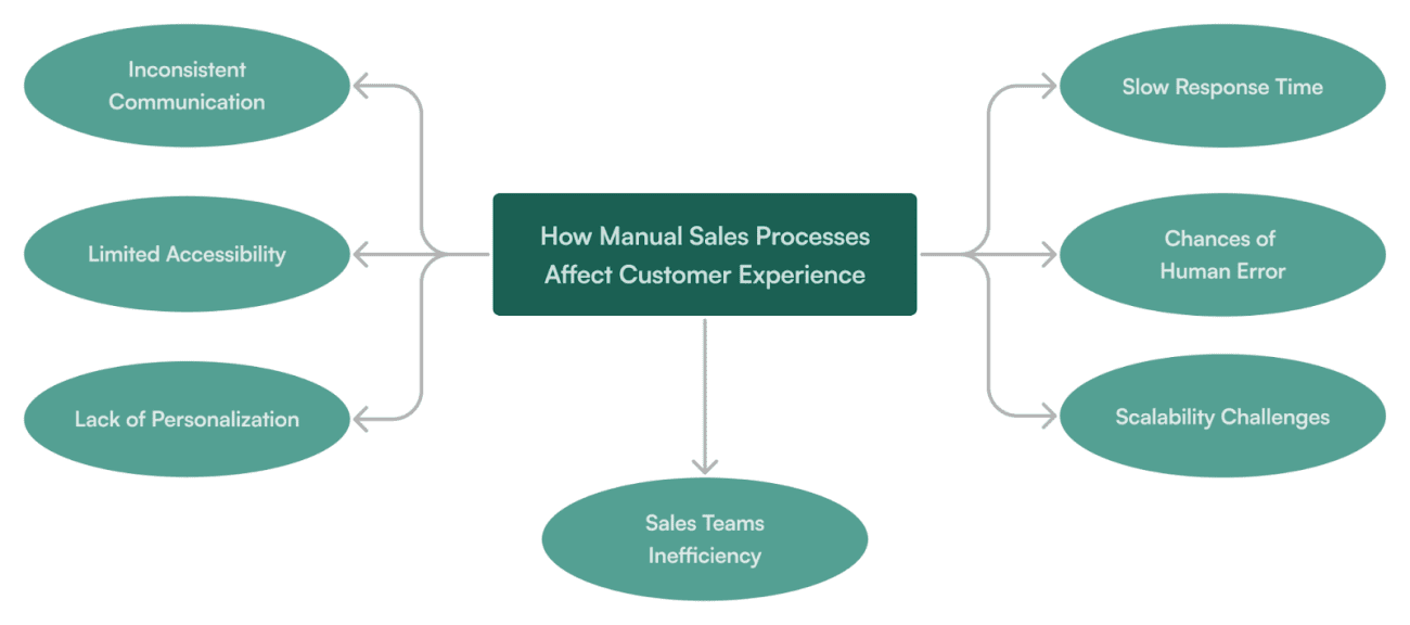 How Manual Sales Processes Affect Customer Experience