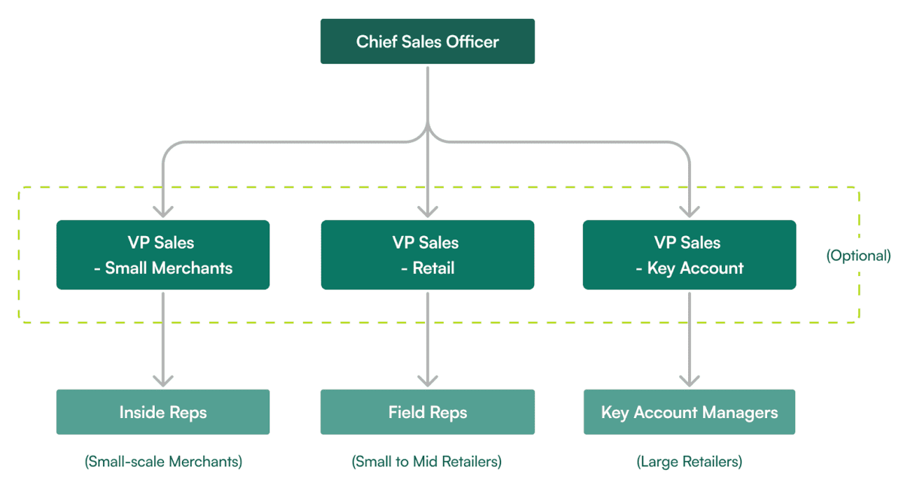 The ideal structure for your sales team will depend on its overall size. Here's a potential model