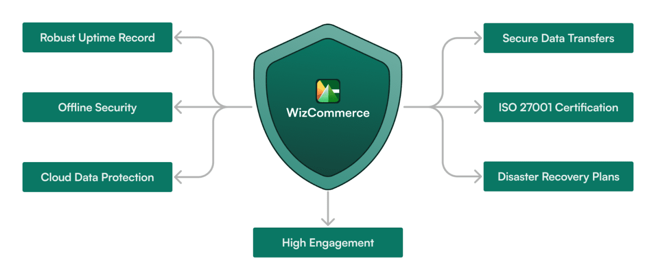 Partnering with WizCommerce: Your Reliable B2B Commerce Platform ‍