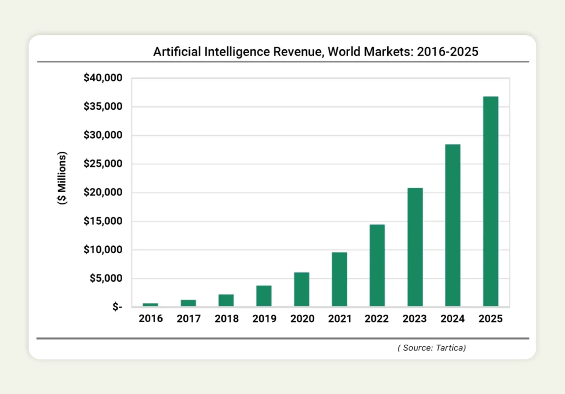 AI revenue in world markets